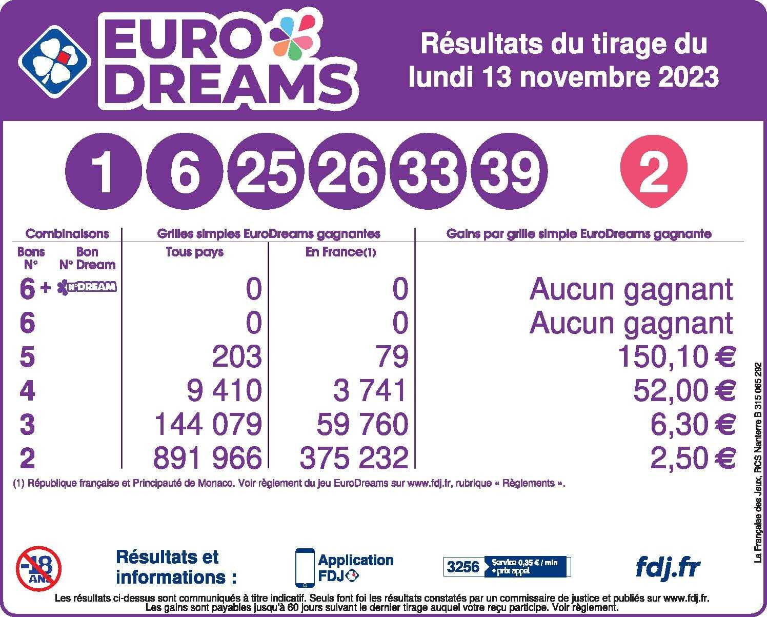 Confira Os N Meros Da Chave Vencedora Do Sorteio Do Eurodreams