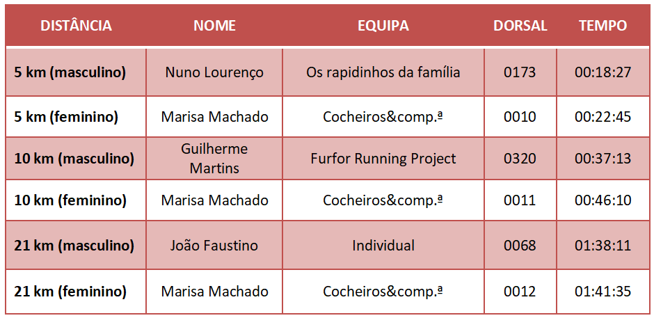 tabela vencedores corrida pro runners 2