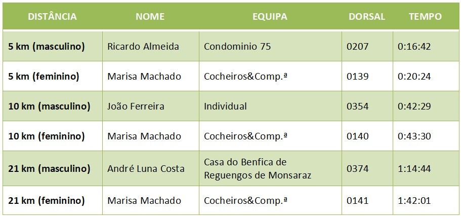 Vencedores corrida pro runners 2026 Vencedores corrida pro runners 2026