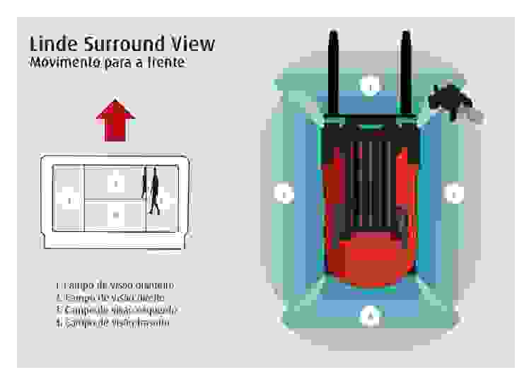 O sistema de visão periférica Linde Surround View garante uma maior segurança em zonas de armazém estreitas e durante as manobras frequentes.