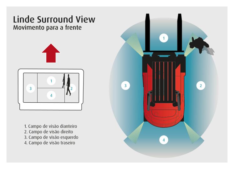 O sistema de visão periférica Linde Surround View garante uma maior segurança em zonas de armazém estreitas e durante as manobras frequentes.