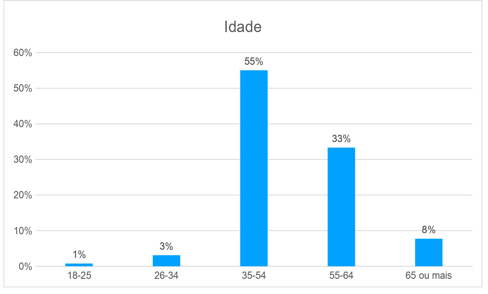 Idade