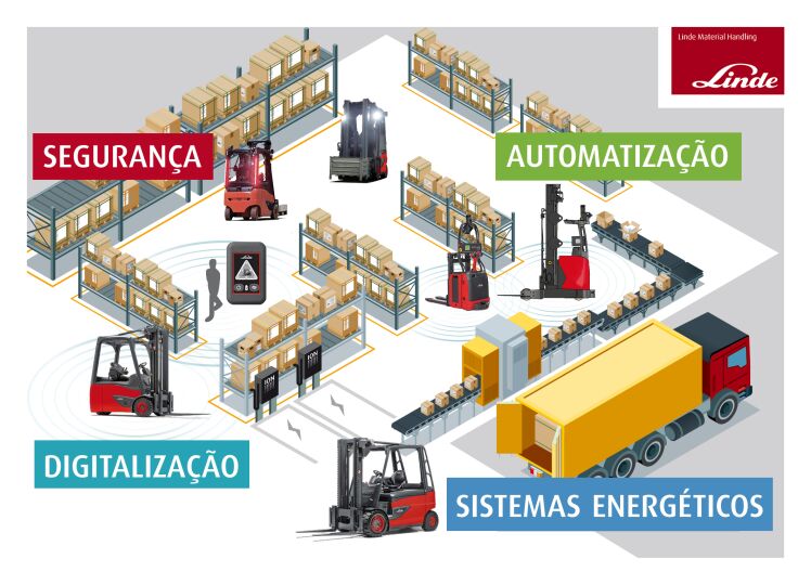 Cada vez mais empresas de todas as dimensões reconhecem as oportunidades que surgem a partir das megatendências logísticas como a digitalização e a rob&oacute