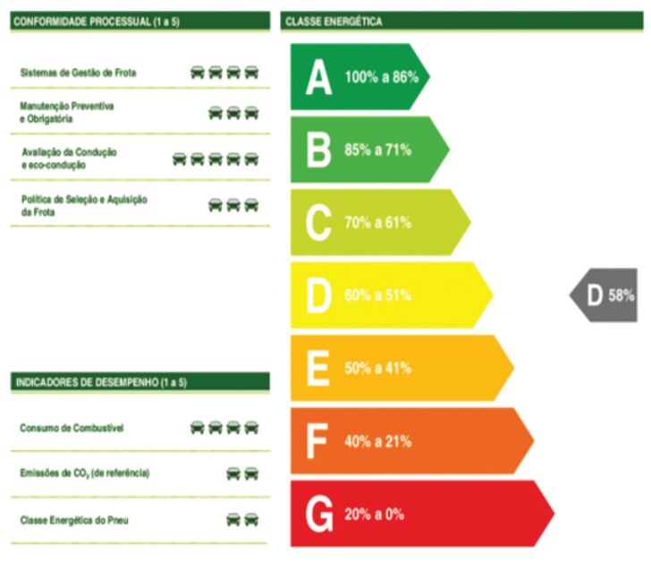 Certificação energética da frota