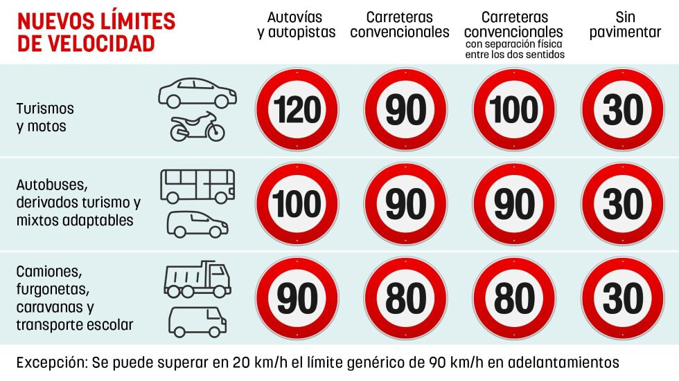 Limites de Velocidade em Espanha