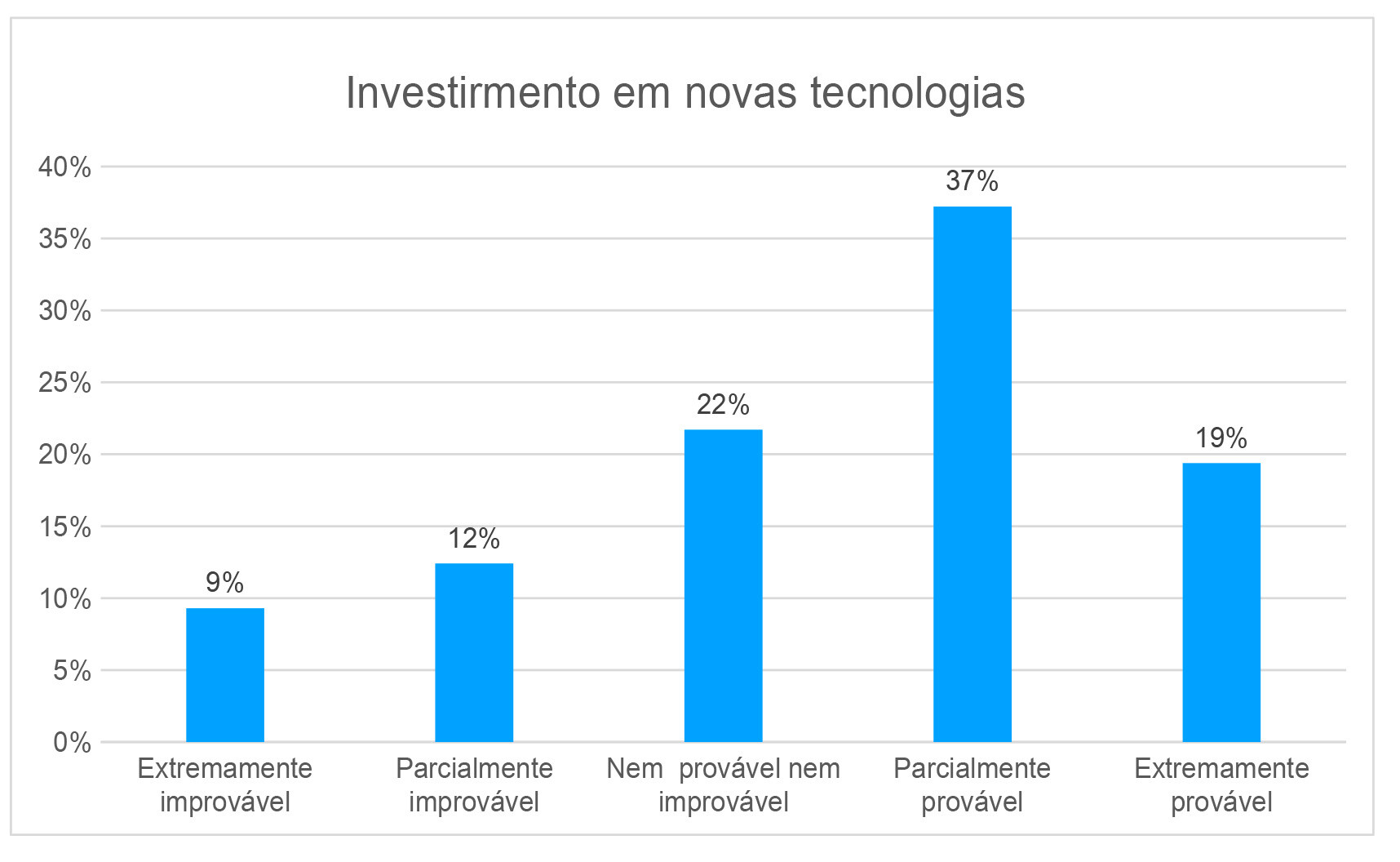 InvestiemntoNTEc
