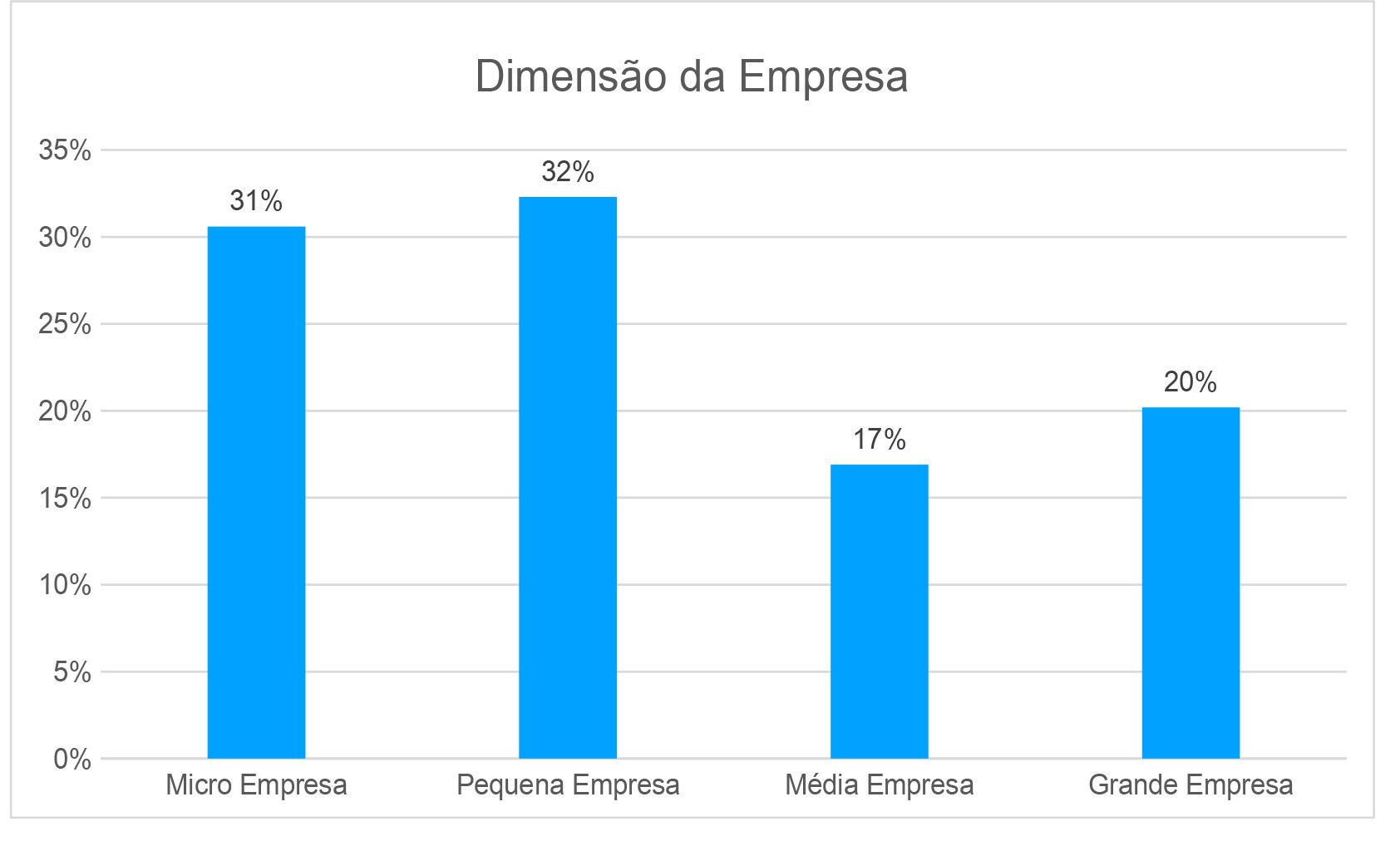 dimensaodaempresa