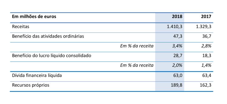 Resultados Id Logistics