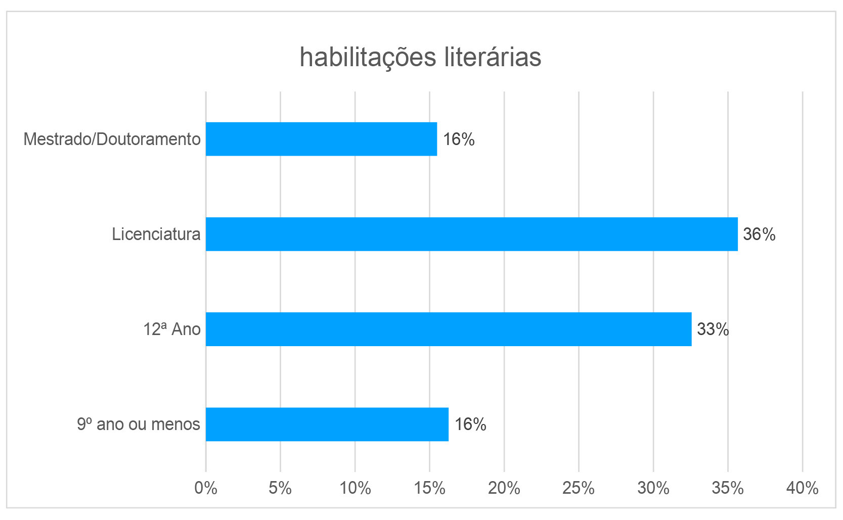 habilitacoes_literarias