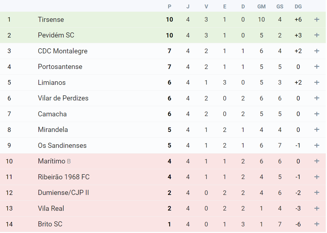 CP_Classificação