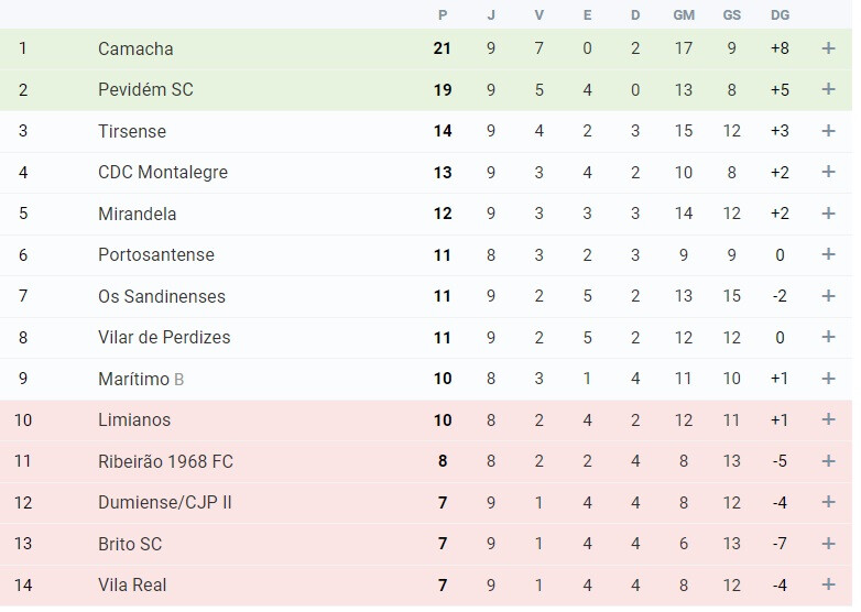 Classificação_FC Tirsense