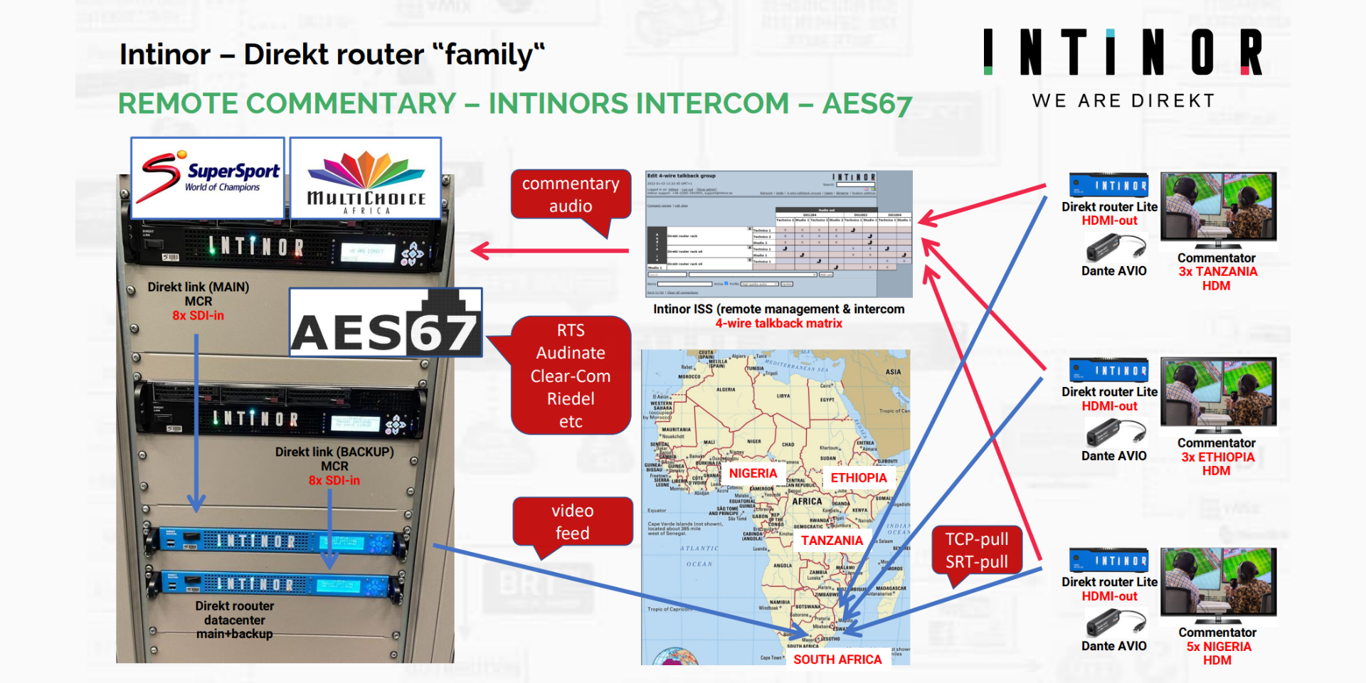 Intinor User Case FIFA WORLD CUP 2022 (Remote commentary)