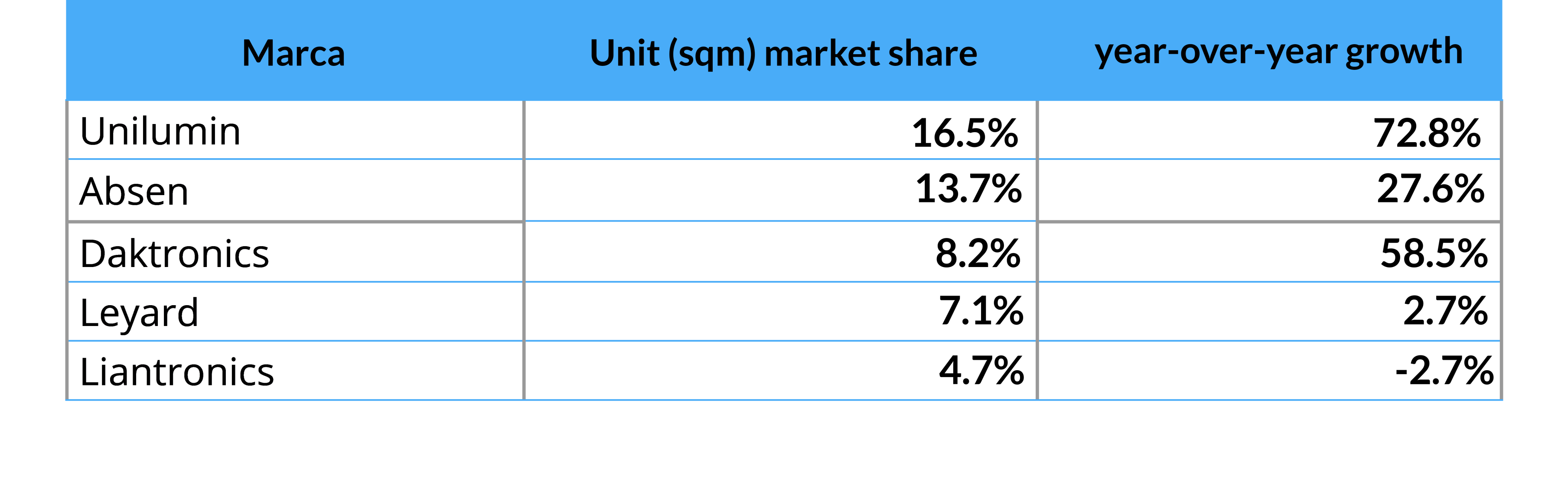 global unit market share for led-ept