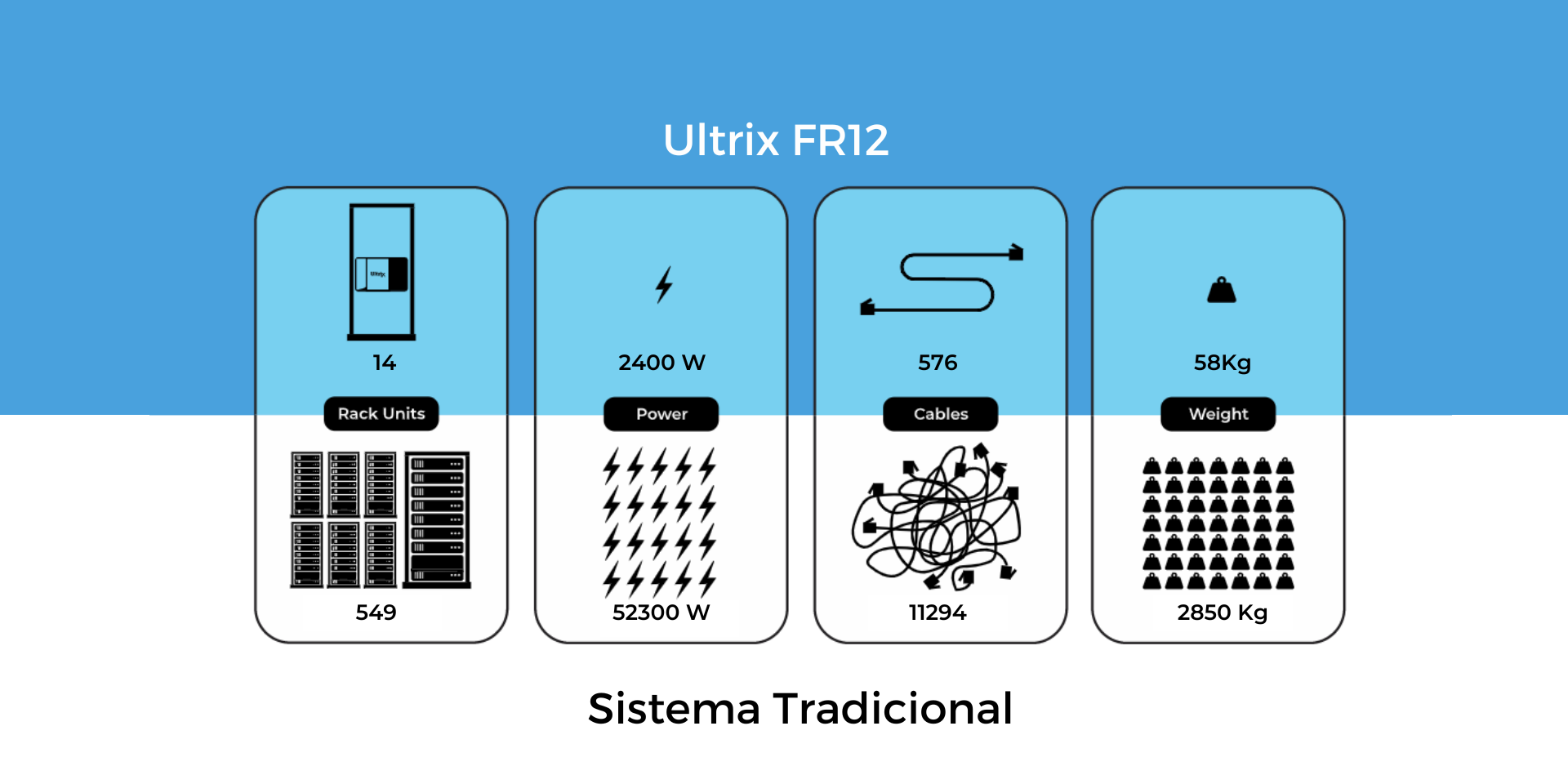 Ultrix FR12 VS Sistema de Processamento Tradicional