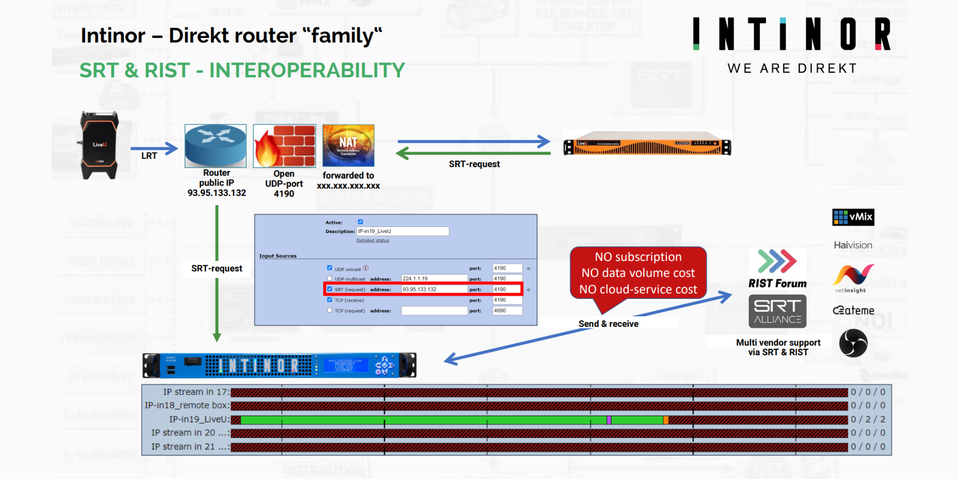 Intinor User Case SRT & RIST – Interoperabilidade