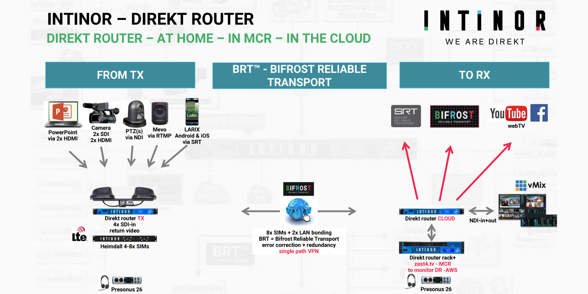 Intinor User Case Remi #3 “in the cloud”