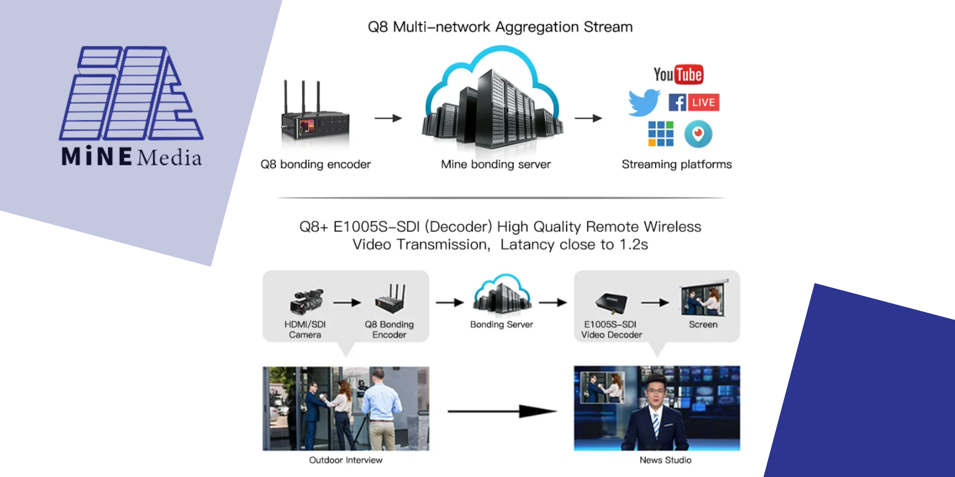 Mine Q8 4G Bonding Encoder MineMedia Multi-Network Aggregation Stream