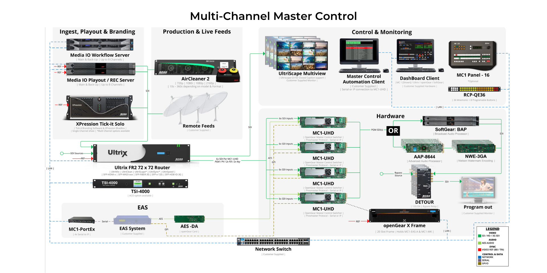 ROSS MASTER CONTROL SOLUTION - Multi-Channel Master Control