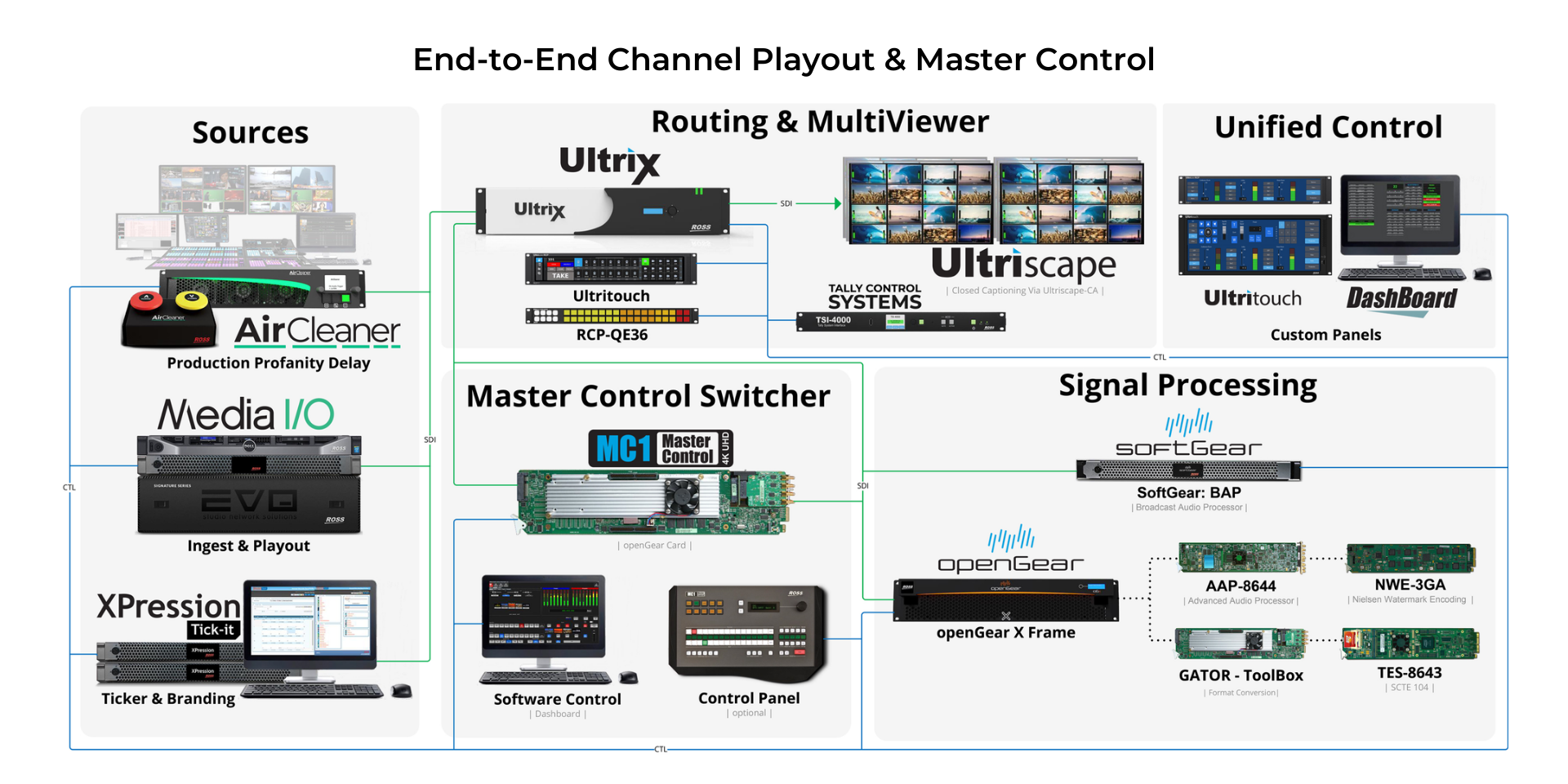 Ross Master Control - End-to-end Channel Playout & Master Control