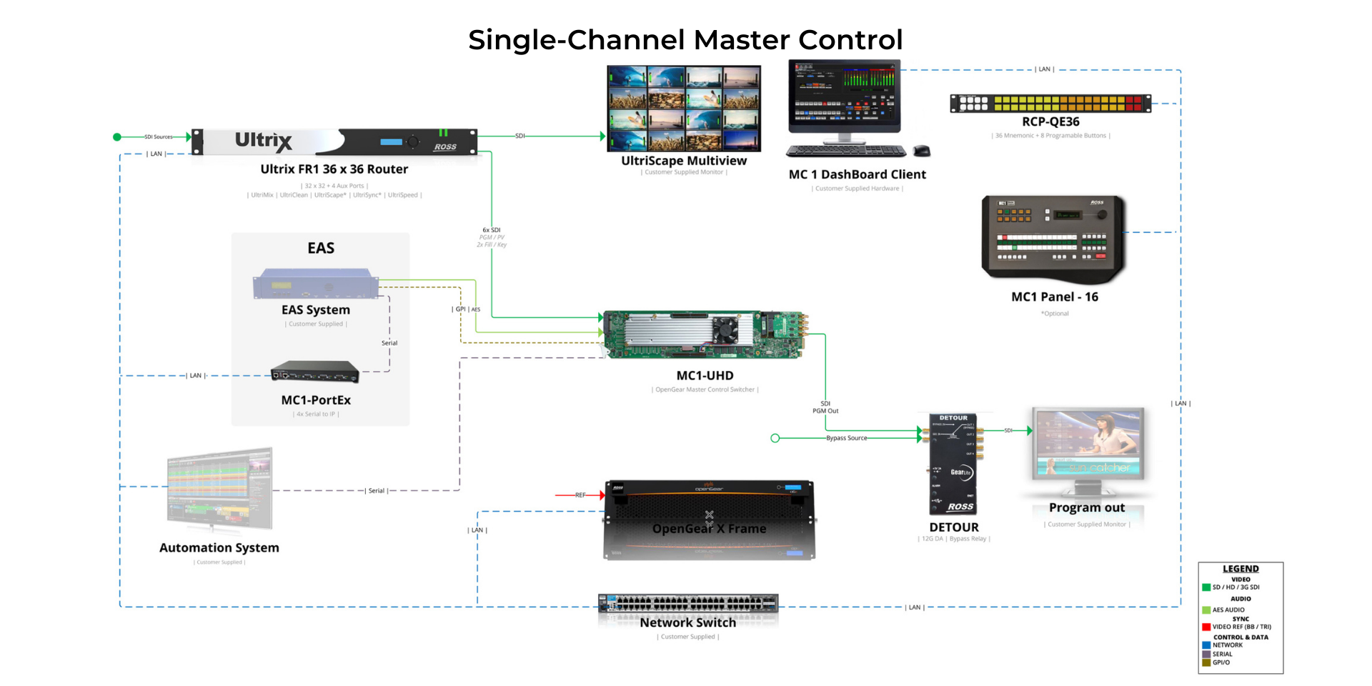 ROSS MASTER CONTROL SOLUTION - Single-Channel Master Control