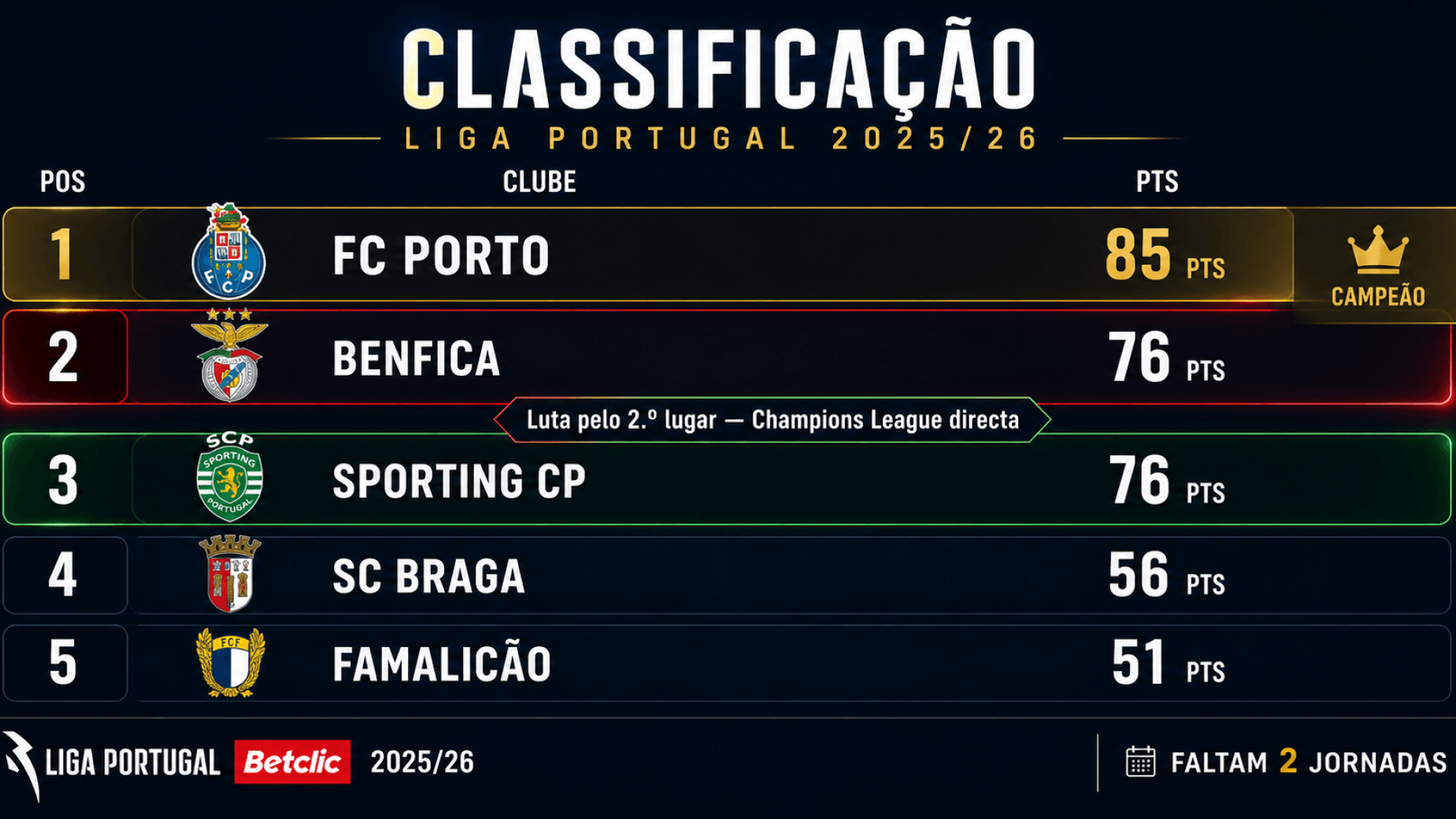 Sporting e Benfica empatados no segundo lugar: as contas da Champions com duas jornadas para o fim