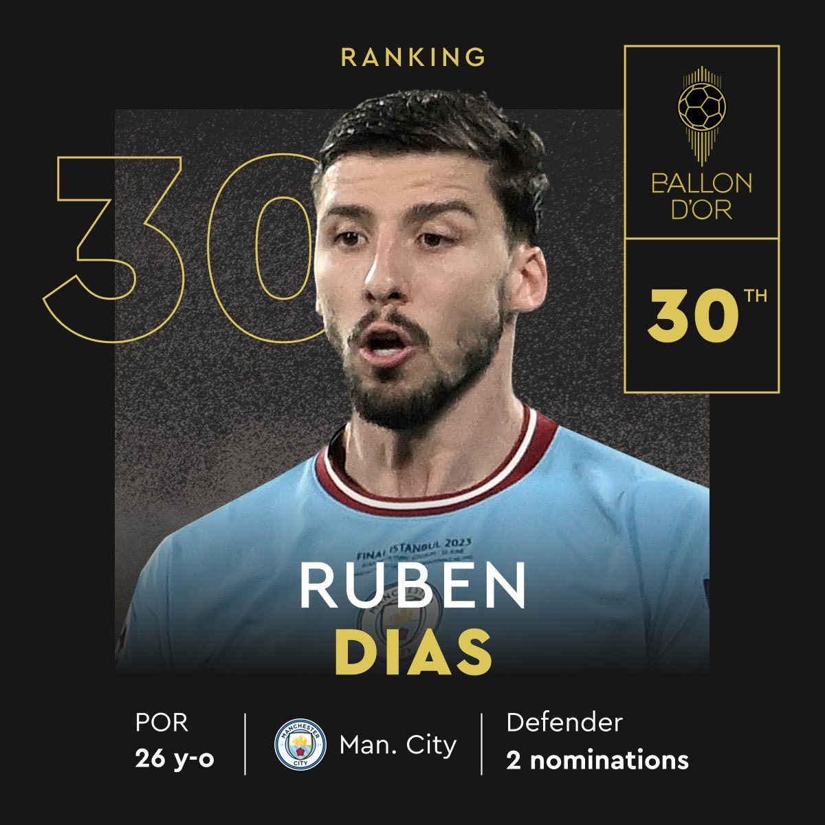 Rúben Dias fica em 30.º lugar na Bola de Ouro de 2023
