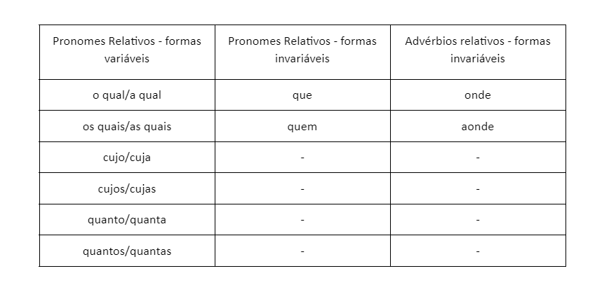 Como usar os pronomes relativos, indefinidos e interrogativos